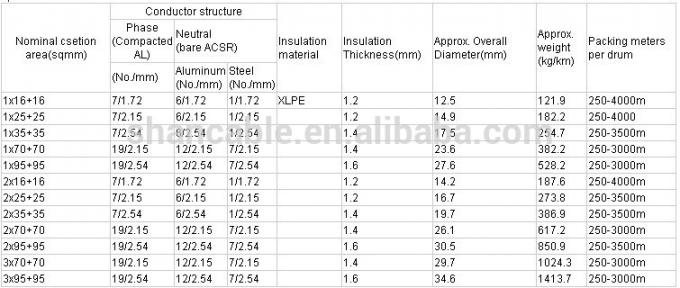 O condutor LDPE/HDPE/XLPE do Al isolou o cabo de ABC do cabo pendente do serviço da baixa tensão 1kV